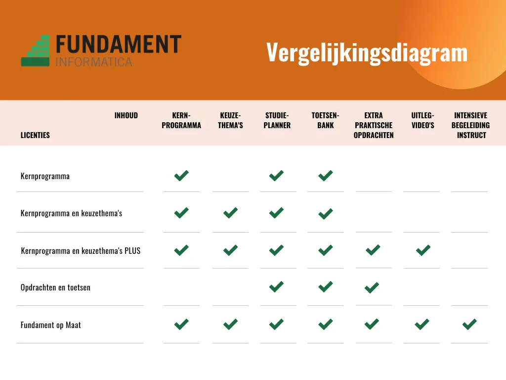 Vergelijkingsdiagram Fundament-licenties